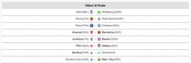 Ottavi di Champions: Juve-Bayern Monaco, Roma-Real Madrid