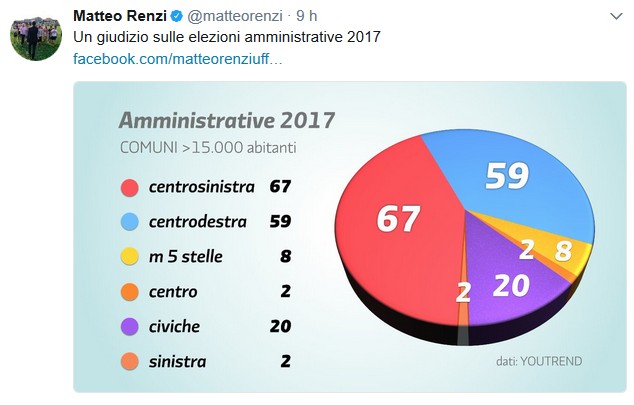 Ballottaggi, Renzi perde tutte le sfide importanti ma non ci sta: “E’ 67 a 59 per noi”