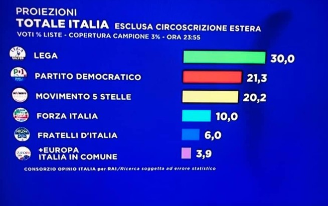 Europee, prima proiezione Rai: Lega vola, Pd-M5S testa a testa