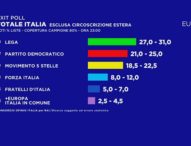 Europee, exit poll Rai: Lega avanti, Pd sopra al M5S