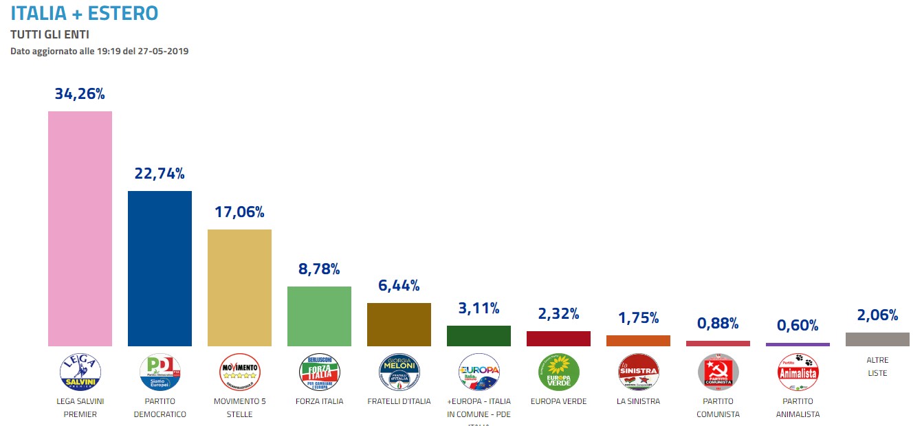 Europee, boom Lega: supera il 34%. Risale il Pd, M5S giù ma è primo a sud e isole