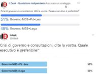 Governo, sondaggio social IlDesk.it: prevale d’un soffio alleanza tra M5S, Pd e Leu