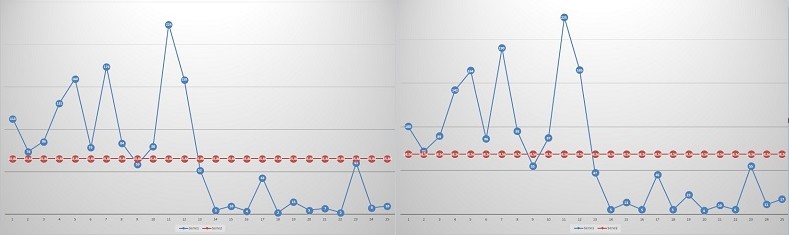 Concorsone Campania, nei grafici le presunte anomalie