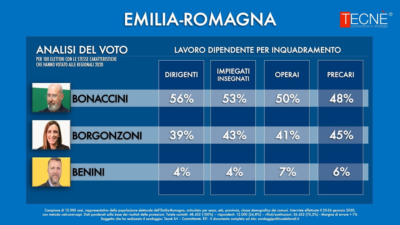 Emilia Romagna analisi del voto: disoccupati e precari votano centro destra, dirigenti centro sinistra