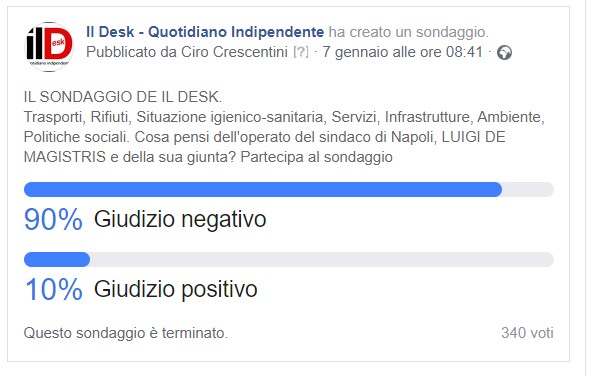 Sondaggio IlDesk.it: un plebiscito contro de Magistris