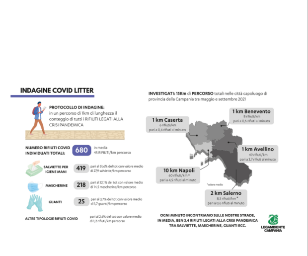 Campania, ricerca Legambiente sui rifiuti Covid: Napoli maglia nera