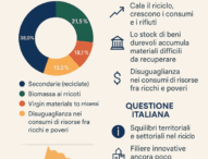 Economia circolare: l’Italia davanti allo specchio del mondo