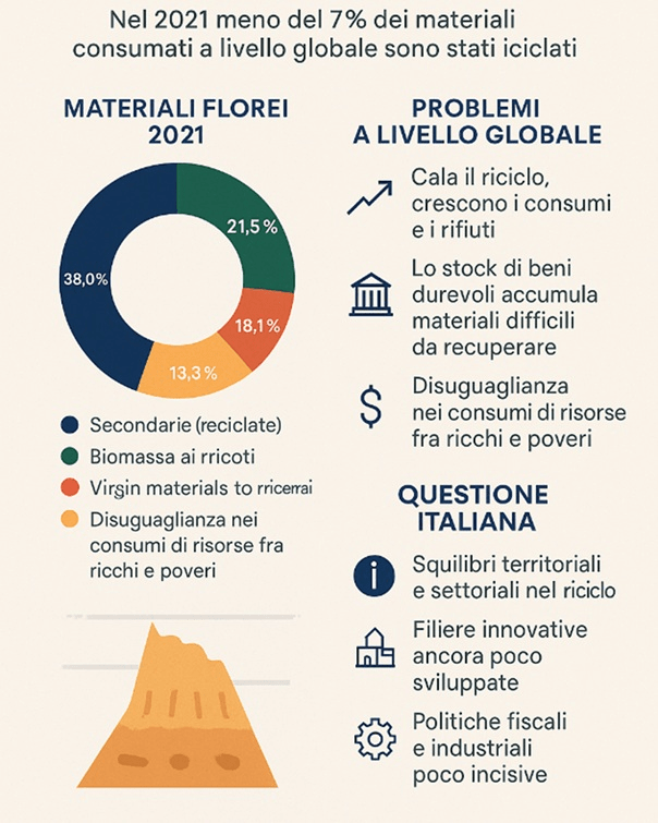 Economia circolare: l’Italia davanti allo specchio del mondo