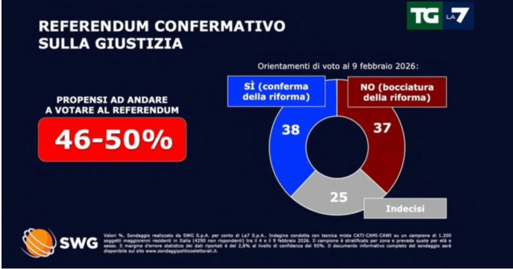 Sondaggi referendum: partita apertissima tra Sì e No
