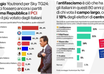 Sondaggio choc: PCI primo nei consensi se tornassero i partiti della Prima Repubblica