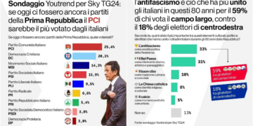 Sondaggio choc: PCI primo nei consensi se tornassero i partiti della Prima Repubblica